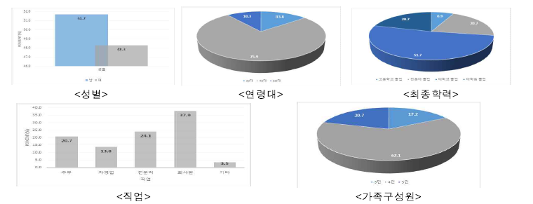 인구통계학적 특성(참여 초등학생의 부모)