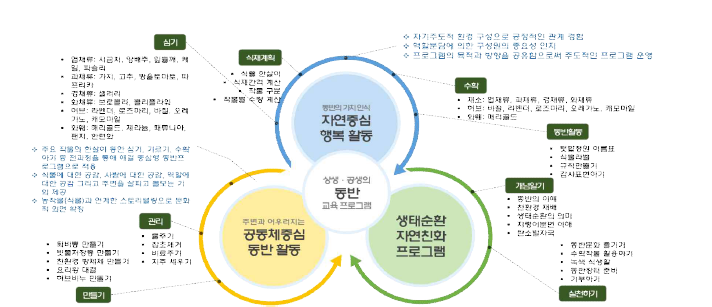 동반식물 활용 자연친화 생태 프로그램 구조