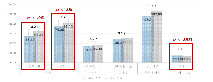 평가지표 사전·사후 효과 검정(유용성, 생태성, 심미성, 공동체성)