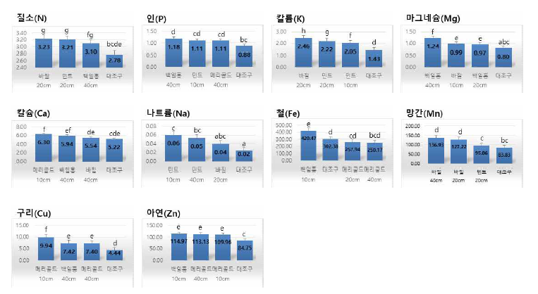 방울토마토 수확 후 잎 무기성분 분석 결과