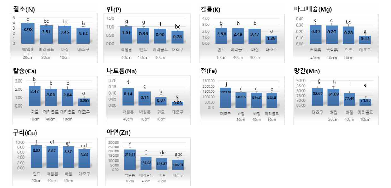 방울토마토 수확 후 뿌리 무기성분 분석 결과