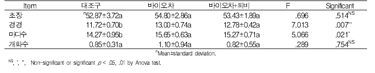 토양개량제 투입여부에 따른 생육 결과