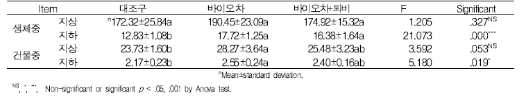 토양개량제 투입여부에 따른 방울토마토 무게 결과