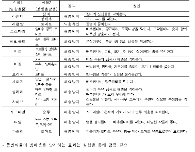 허브류와 관련된 동반식물 관련 자료수집 및 분석