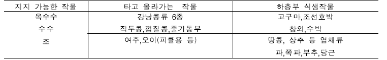 텃밭 공간활용도를 높여주는 혼작用공영식물 조합 및 선발