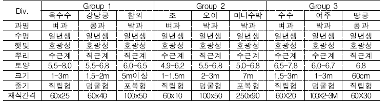 실험작물의 특성