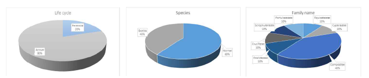 Classification and ratio of occurred weeds by life cycle, species and families