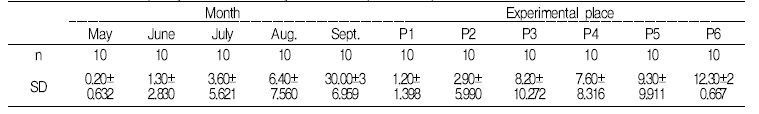 Occurrence frequency of each weed by Month & Experimental place