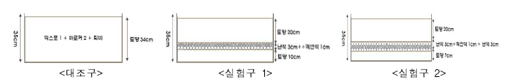 대조구와 실험구의 토양구조도