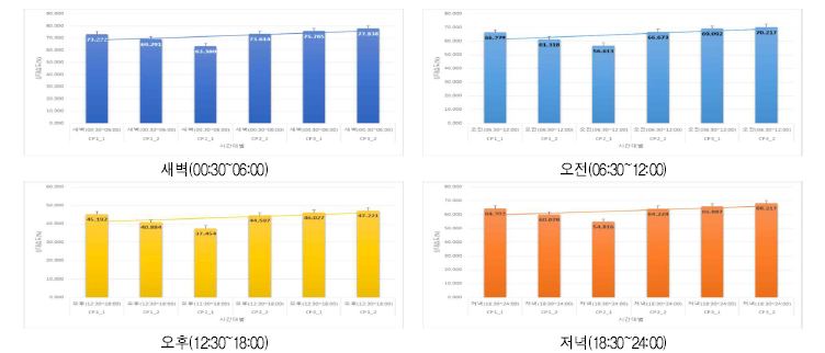 시간대별 상대습도변화(2020.10.21.~11.30)