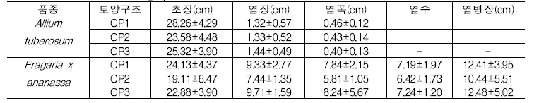 토양구조별 작물의 생육