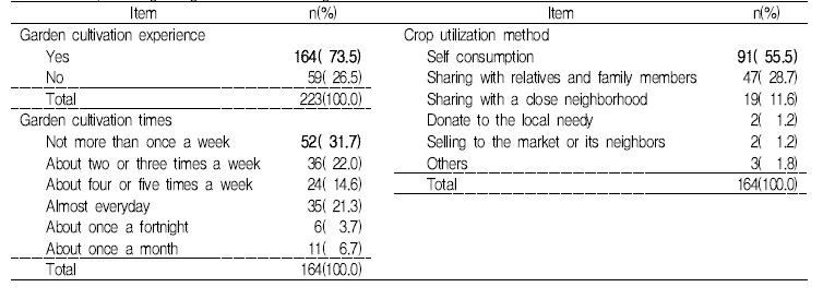 The percentage of general items about garden activites.