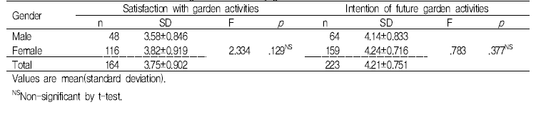 Satisfaction and intention of future garden activities by gender.