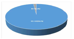 The percentage of whether eco-friendly control is requires(n=223)