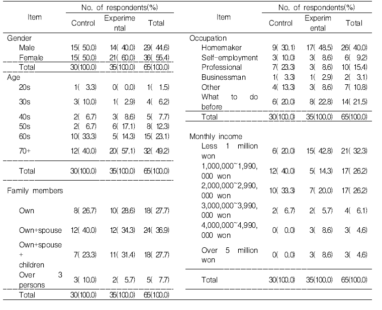 The respondent’s demographic characteristics.