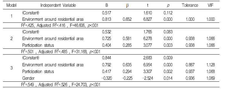 Multiple regression analysis for overall residential satisfaction