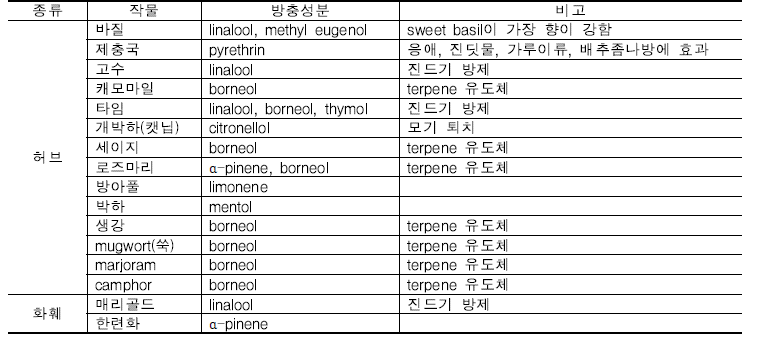 식물종류별 방충 성분