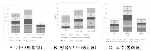 식재유형별 작물의 수확량(조사일자 기준)