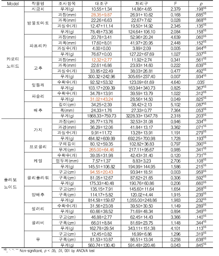 색중심 건강 기능성 텃밭 수확 생산량