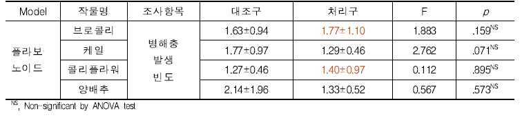 색중심 건강 기능성 텃밭 병해충 피해 빈도