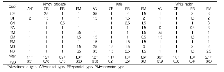 Pest damage of co-cultivated crops by planting type in autumn.