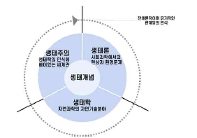 생태인식의 이해