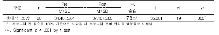 공동체적 도시텃밭 생태지속성