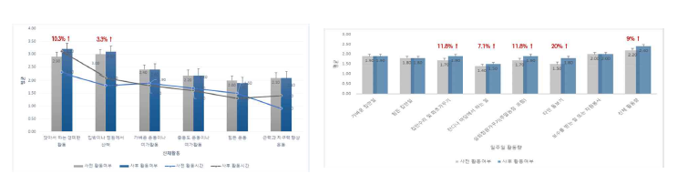 공동체 도시텃밭 조성 후 효과분석(신체적 영역)