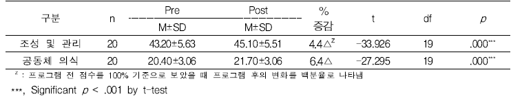 공동체적 도시텃밭 조성 및 관리, 공동체 의식 만족도