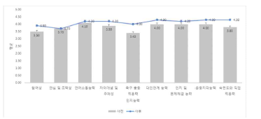 공동체 도시텃밭 조성 후 효과분석(인지적 변화)