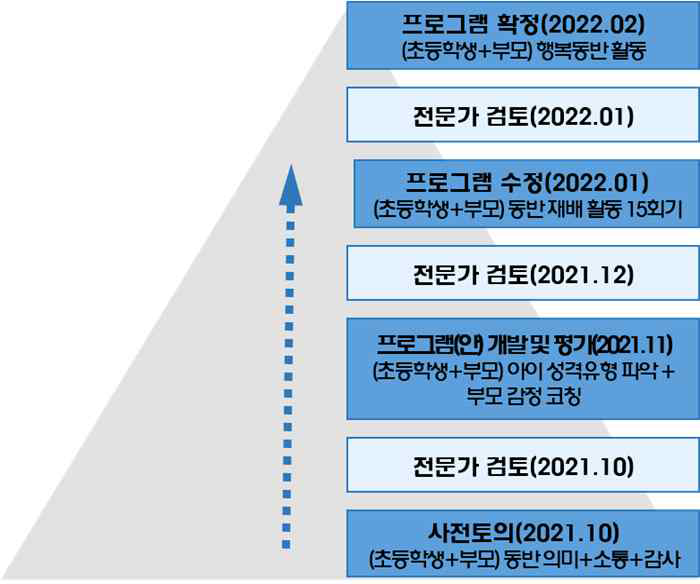 프로그램 개발과정과 절차