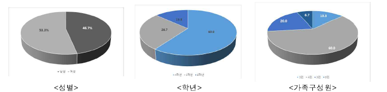 인구통계학적 특성(참여 초등학생)