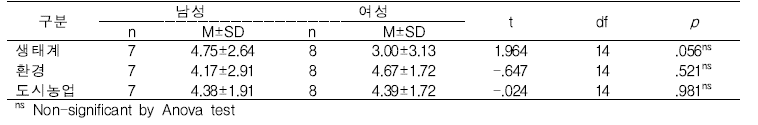 참여아동의 마인드맵 결과