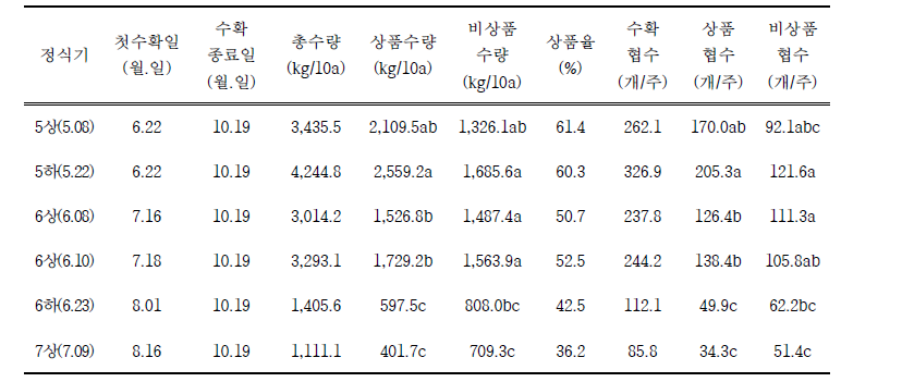 롱빈 정식기별 수량 비교