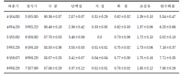 롱빈 정식기별 일반성분 비교 (단위 : %)