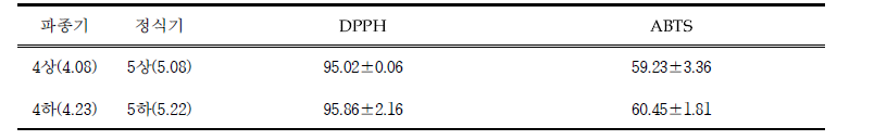 롱빈 정식기별 항산화 비교