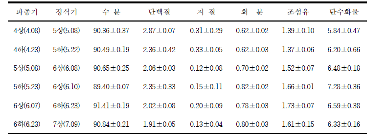 그린빈 정식기별 일반성분 비교 (단위 : %)