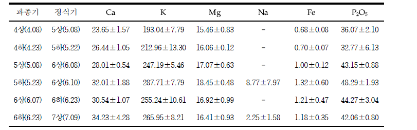 그린빈 정식기별 무기성분 비교 (단위 : mg/100g)