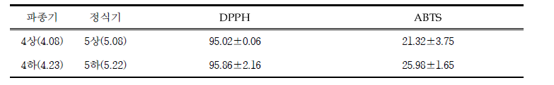 그린빈 정식기별 항산화 비교
