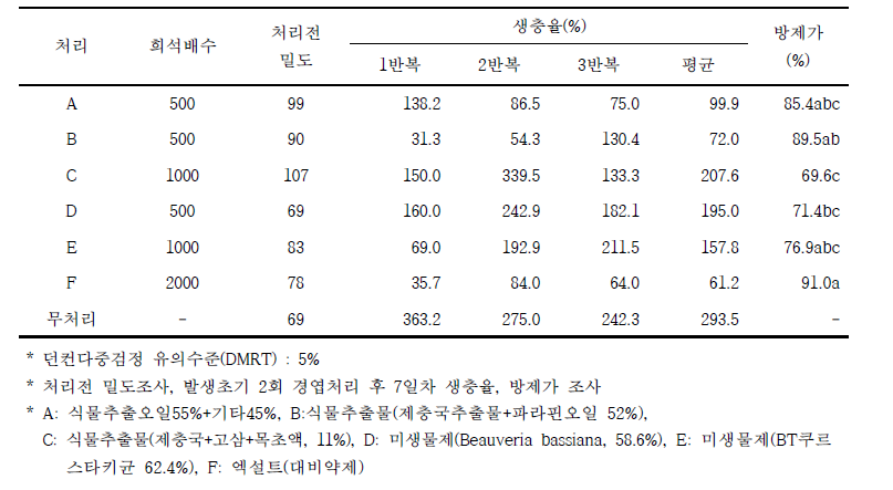 그린빈 꽃노랑총채벌레에 대한 약제방제 효과 (처리 후 3일차, 춘천)