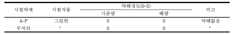 그린빈 꽃노랑총채벌레에 대한 약해시험