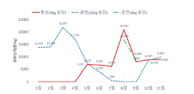 그린빈 월별 도매시장 경락단가 변화