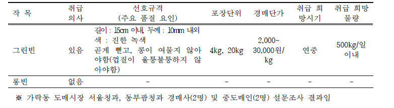 도매시장 선호도 조사 결과