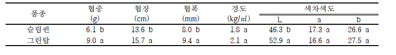 그린빈 농가실증(횡성) 품종별 품질특성 비교(6.16.)