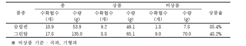 그린빈 농가실증(횡성) 품종별 주당 6월 수량특성 비교