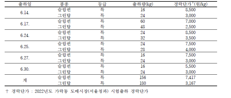 그린빈 농가실증(횡성) 품종별 도매시장 경락단가 비교(2022)