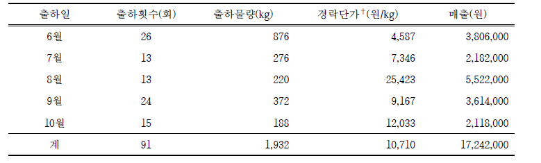 그린빈 농가실증(횡성) 월별 도매시장 경락단가 비교(2022)