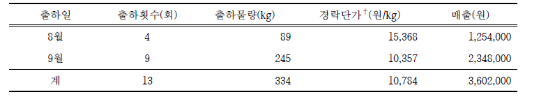 그린빈 농가실증(춘천) 월별 도매시장 경락단가 비교(2022)