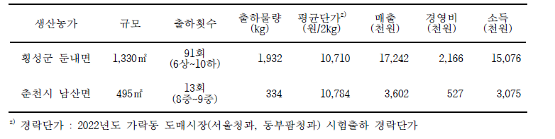 그린빈 농가실증 경제성 분석