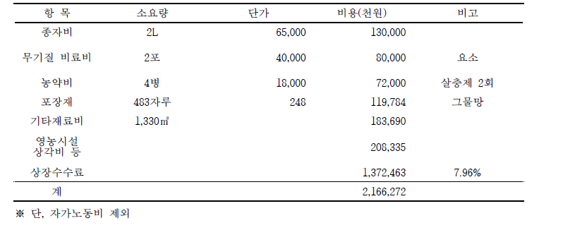 그린빈 농가실증 경영비 분석(횡성농가 기준)